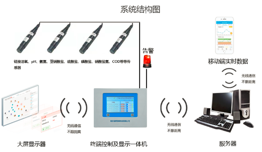 環(huán)境污水水質(zhì)檢測 在線監(jiān)測